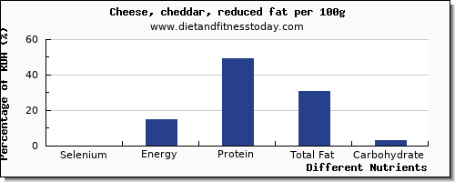 chart to show highest selenium in cheddar cheese per 100g